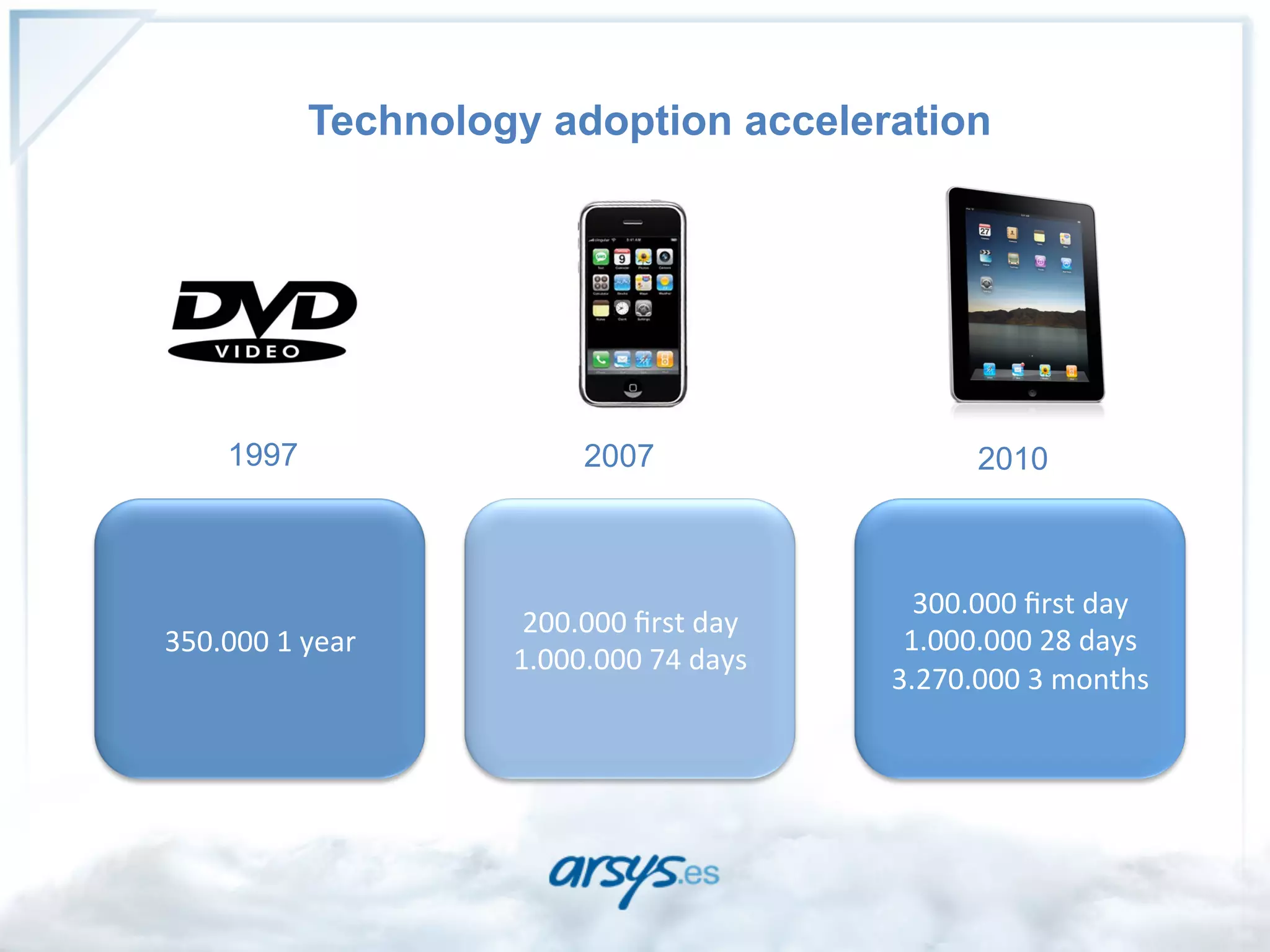 Technology adoption acceleration




       1997                       2007                            2010



                                                           300.000	
  ﬁrst	
  day	
  
                            200.000	
  ﬁrst	
  day	
  
350.000	
  1	
  year	
                                    1.000.000	
  28	
  days	
  
                           1.000.000	
  74	
  days	
  
                                                         3.270.000	
  3	
  months	
  
 