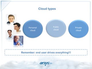 Cloud types




     Personal	
              Public	
  	
     Private	
  
      cloud	
                cloud	
           cloud	
  




Remember: end user drives everything!!!
 