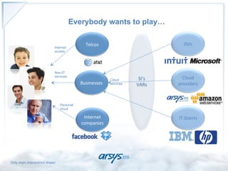 Everybody wants to play…

                                             Telcos	
                                ISVs	
  
                           Internet
                           access




                           Non-IT
                           services
                                                           Cloud       SI’s	
       Cloud	
  
                                          Businesses	
     services   VARs	
      providers	
  



                               Personal
                               cloud

                                           Internet	
                             IT	
  Giants	
  
                                          companies	
  




Only main interactions drawn
 
