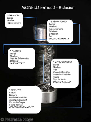 MODELO Entidad - Relacion* FARMACIA CodigoNombreRepresentante * LABORATORIOCodigoNombreRepresentanteTelefonoDireccionFaxCODIGO FARMACIA* FAMILIACodigoNombreTipo de EnfermedadCODIGO LABORATORIO* MEDICAMENTOSCodigoNombreTipoUnidades De StokUnidades VendidasPrecioTipo de VentaCODIGO FAMILIA* CLIENTESCedula NombreUnidades vendidasCuenta de Banco #Fecha de CompraFecha de PagoCODIGO MEDICAMENTO