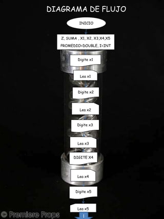 DIAGRAMA DE FLUJOINICIOZ, SUMA , X1, X2, X3,X4,X5PROMEDIO=DOUBLE, I=INTDigite x1Lea x1Digite x2Lea x2Digite x3Lea x3DIGITE X4Lea x4Digite x5Lea x5I