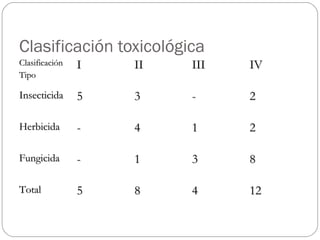 Clasificación toxicológica
Clasificación   I   II   III   IV
Tipo

Insecticida     5   3    -     2

Herbicida       -   4    1     2

Fungicida       -   1    3     8

Total           5   8    4     12
 