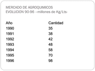 MERCADO DE AGROQUIMICOS
EVOLUCION 90-96 –millones de Kg/Lts-


Año                     Cantidad
1990                    35
1991                    38
1992                    42
1993                    48
1994                    58
1995                    70
1996                    98
 