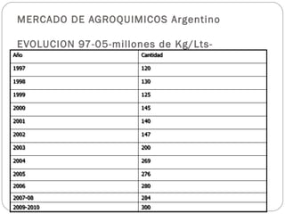 MERCADO DE AGROQUIMICOS Argentino

EVOLUCION 97-05-millones de Kg/Lts-
 