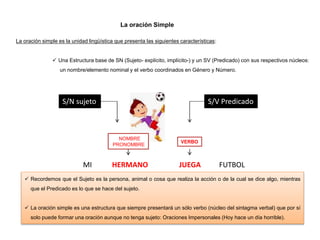 La oración Simple
La oración simple es la unidad lingüística que presenta las siguientes características:
 Una Estructura base de SN (Sujeto- explícito, implícito-) y un SV (Predicado) con sus respectivos núcleos:
un nombre/elemento nominal y el verbo coordinados en Género y Número.
 Recordemos que el Sujeto es la persona, animal o cosa que realiza la acción o de la cual se dice algo, mientras
que el Predicado es lo que se hace del sujeto.
 La oración simple es una estructura que siempre presentará un sólo verbo (núcleo del sintagma verbal) que por sí
solo puede formar una oración aunque no tenga sujeto: Oraciones Impersonales (Hoy hace un día horrible).
S/N sujeto S/V Predicado
MI HERMANO JUEGA FUTBOL
NOMBRE
PRONOMBRE
VERBO
 