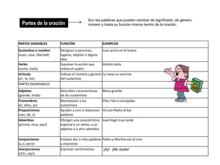 Partes de la oración
Son las palabras que pueden cambiar de significado, de género,
número y hasta su función misma dentro de la oración.
PARTES VARIABLES FUNCIÓN EJEMPLOS
Sustantivo o nombre
(Juan, casa, libertad)
Designan a personas,
lugares, objetos o alguna
idea
Juan actúa en el teatro
Verbo
(canto, baila)
Expresan la acción que
realiza el sujeto
Andrés baila
Artículo
(el , la, los)
Indican el número y genero
del sustantivo
La mesa es enorme
PARTES INVARIABLES
Adjetivo
(grande, lindo)
Describen características
de los sustantivos
Mesa grande
Pronombres
(el, ellos, yo)
Reemplazan a los
sustantivos
Ellos ríen a carcajadas
Preposiciones
(con, de, a)
Ayudan a unir o relacionar
palabras
Iré con Pedro al bar
Adverbios
(pronto, muy, aquí)
Otorgan una característica
especial a un verbo, a un
adjetivo o a otro adverbio
Juan llegó muy tarde
Conjunciones
(y, e, pero)
Enlazan dos o más palabras
u oraciones
Pedro y Martha van al cine
Interjecciones
(¡Eh!, ¡Ay!)
Expresan sentimientos ¡Ay!. ¡Me duele!
 