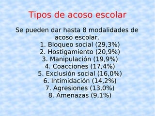 Tipos de acoso escolar Se pueden dar hasta 8 modalidades de acoso escolar. 1. Bloqueo social (29,3%)‏ 2. Hostigamiento (20,9%)‏ 3. Manipulación (19,9%)‏ 4. Coacciones (17,4%)‏ 5. Exclusión social (16,0%)‏ 6. Intimidación (14,2%)‏ 7. Agresiones (13,0%)‏ 8. Amenazas (9,1%)‏ 