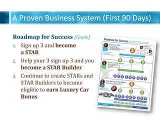 A Proven Business System (First 90 Days)
Roadmap for Success (Goals)
1. Sign up 3 and become
a STAR
2. Help your 3 sign up 3 and you
become a STAR Builder
3. Continue to create STARs and
STAR Builders to become
eligible to earn Luxury Car
Bonus
 