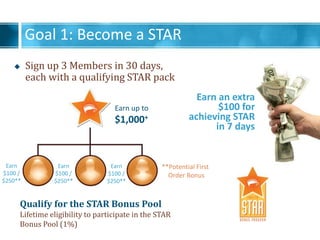 Goal 1: Become a STAR
Qualify for the STAR Bonus Pool
Lifetime eligibility to participate in the STAR
Bonus Pool (1%)
Earn up to
$1,000+
Earn
$100 /
$250**
Earn
$100 /
$250**
Earn
$100 /
$250**
? Sign up 3 Members in 30 days,
each with a qualifying STAR pack
Earn an extra
$100 for
achieving STAR
in 7 days
**Potential First
Order Bonus
 