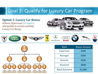 Goal 3: Qualify for Luxury Car Program
Rank Bonus Amount
Supervisor $400
Manager $500
Director $600
Diamond $800
Black Diamond $1,000
Option 1: Luxury Car Bonus
Achieve Supervisor (or higher)
and qualify to receive monthly
Luxury Car Bonus.
 