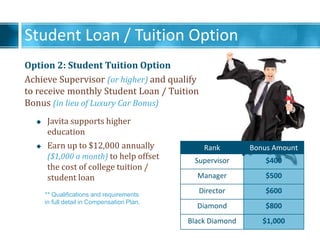 Student Loan / Tuition Option
Option 2: Student Tuition Option
Achieve Supervisor (or higher) and qualify
to receive monthly Student Loan / Tuition
Bonus (in lieu of Luxury Car Bonus)
** Qualifications and requirements
in full detail in Compensation Plan.
? Javita supports higher
education
? Earn up to $12,000 annually
($1,000 a month) to help offset
the cost of college tuition /
student loan
Rank Bonus Amount
Supervisor $400
Manager $500
Director $600
Diamond $800
Black Diamond $1,000
 