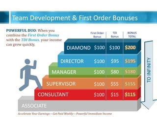 Team Development & First Order Bonuses
Accelerate Your EarningsGet Paid WeeklyPowerful Immediate Income
CONSULTANT
SUPERVISOR
MANAGER
DIRECTOR
DIAMOND
ASSOCIATE
$100
$95
$80
$55
$15
TDI
Bonus
BONUS
TOTAL
POWERFUL DUO: When you
combine the First Order Bonus
with the TDI Bonus, your income
can grow quickly.
First Order
Bonus
$100
$100
$100
$100
$100
 