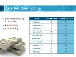 Earn Residual Income
? Residual income up
to 15 levels
? Compression
? Paid monthly
Rank Levels Earned Residual Income %
Associate I 1 4%
Associate II 2 4%
Associate III 3 4%
Consultant I 4 5%
Consultant II 5 5%
Consultant III 6 5%
Supervisor I 7 5%
Supervisor II 8 5%
Supervisor III 9 5%
Manager I 10 4%
 