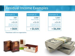 Residual Income Examples
(Example 1)
500*
Boxes of coffee
x $1.25
(Residual income
earned / per box)
= $625
(Example 2)
2,000*
Boxes of coffee
x $1.25
(Residual income
earned / per box)
= $2,525
(Example 3)
5,000*
Boxes of coffee
x $1.25
(Residual income
earned / per box)
= $6,250
*Total boxes sold in an organization.
 