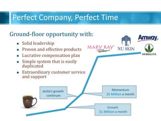 Obscure
Popular
Growth
$1 Million a month
Ground-floor opportunity with:
Momentum
$5 Million a month
Perfect Company, Perfect Time
Javitas growth
continues
? Solid leadership
? Proven and effective products
? Lucrative compensation plan
? Simple system that is easily
duplicated
? Extraordinary customer service
and support
 