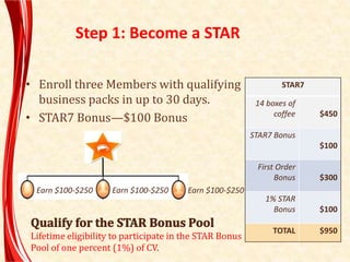 Step 1: Become a STAR
• Enroll three Members with qualifying
business packs in up to 30 days.
• STAR7 Bonus—$100 Bonus
Earn $100-$250 Earn $100-$250 Earn $100-$250
Lifetime eligibility to participate in the STAR Bonus
Pool of one percent (1%) of CV.
STAR7
14 boxes of
coffee $450
STAR7 Bonus
$100
First Order
Bonus $300
1% STAR
Bonus $100
TOTAL $950
 