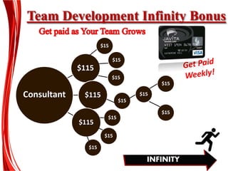 Team Development Infinity Bonus
$115
$115
$115
Consultant
INFINITY
$15
$15
$15
$15
$15
$15
$15
$15
$15
$15
 