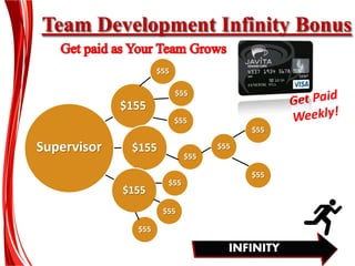 Team Development Infinity Bonus
$155
$155
$155
Supervisor
INFINITY
$55
$55
$55
$55
$55
$55
$55
$55
$55
$55
 