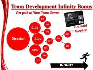 Team Development Infinity Bonus
$195
$195
$195
Director
INFINITY
$95
$95
$95
$95
$95
$95
$95
$95
$95
$95
 