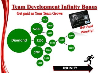 Team Development Infinity Bonus
$200
$200
$200
Diamond
INFINITY
$100
$100
$100
$100
$100
$100
$100
$100
$100
$100
 