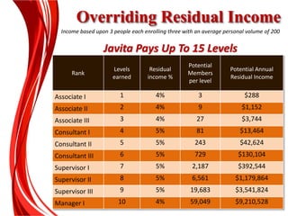 Overriding Residual Income
Rank
Levels
earned
Residual
income %
Potential
Members
per level
Potential Annual
Residual Income
Associate I 1 4% 3 $288
Associate II 2 4% 9 $1,152
Associate III 3 4% 27 $3,744
Consultant I 4 5% 81 $13,464
Consultant II 5 5% 243 $42,624
Consultant III 6 5% 729 $130,104
Supervisor I 7 5% 2,187 $392,544
Supervisor II 8 5% 6,561 $1,179,864
Supervisor III 9 5% 19,683 $3,541,824
Manager I 10 4% 59,049 $9,210,528
Income based upon 3 people each enrolling three with an average personal volume of 200
Javita Pays Up To 15 Levels
 
