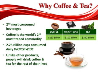Why Coffee & Tea?
• 2nd most consumed
beverages
• Coffee is the world’s 2nd
most traded commodity
• 2.25 Billion cups consumed
daily WORLDWIDE
• Unlike other products,
people will drink coffee &
tea for the rest of their lives
COFFEE WEIGHT LOSS TEA
$120 Billion $100 Billion $100 Billion
 