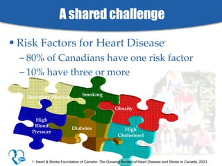 A shared challenge Risk Factors   for   Heart Disease 1 80% of Canadians have one risk factor 10% have three or more 1: Heart & Stroke Foundation of Canada:  The Growing Burden of Heart Disease and Stroke in Canada,   2003 Sedentary lifestyle High Blood Pressure Diabetes Smoking Obesity High Cholesterol 