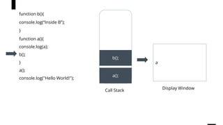 function b(){
console.log(“Inside B”);
}
function a(){
console.log(a);
b();
}
a();
console.log("Hello World!");
w
Call Stack
a();
b();
a
Display Window
 