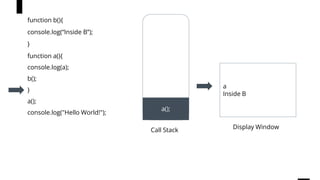 function b(){
console.log(“Inside B”);
}
function a(){
console.log(a);
b();
}
a();
console.log("Hello World!");
w
Call Stack
a();
Display Window
a
Inside B
 