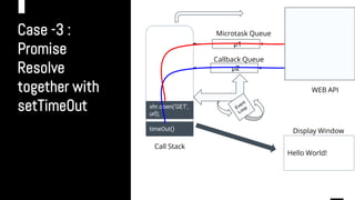 Case -3 :
Promise
Resolve
together with
setTimeOut
w
Call Stack
Hello World!
Display Window
p2
p1
Callback Queue
WEB API
timeOut()
xhr.open('GET',
url);
Microtask Queue
 