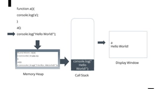 function a(){
console.log(‘a’);
}
a();
console.log("Hello World!");
w
console.log("
Hello
World!");
a
Hello World!
Memory Heap Call Stack
Display Window
 