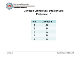 Jawaban Latihan Soal Struktur Data
Pertemuan - 1
No Jawaban
1 B
2 D2 D
3 A
4 D
5 A
 