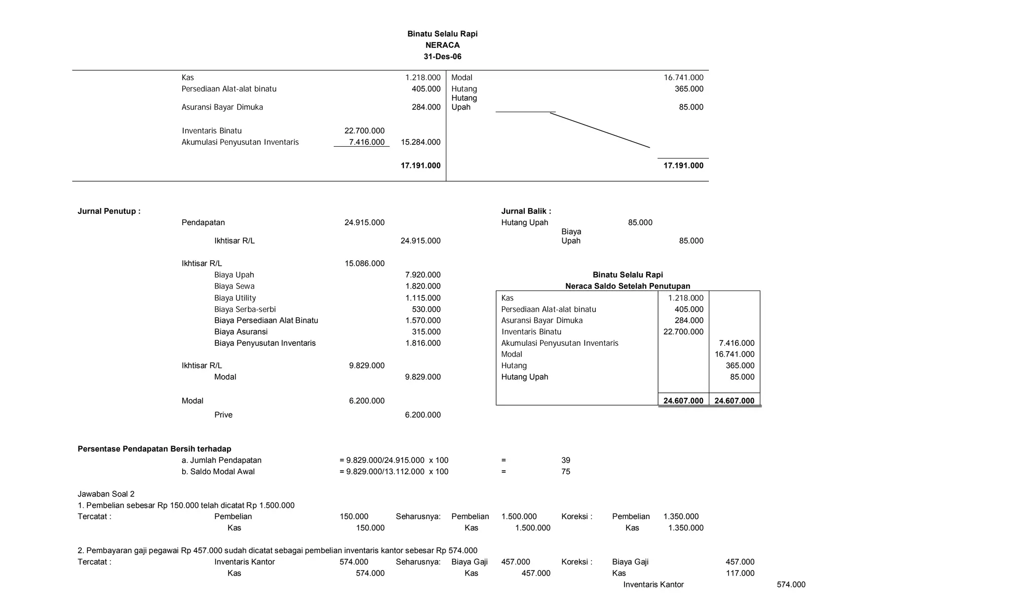 Binatu Selalu Rapi
                                                                                          NERACA
                                                                                          31-Des-06

                           Kas                                                       1.218.000     Modal                                                   16.741.000
                           Persediaan Alat-alat binatu                                 405.000     Hutang                                                     365.000
                                                                                                   Hutang
                           Asuransi Bayar Dimuka                                       284.000     Upah                                                        85.000

                           Inventaris Binatu                         22.700.000
                           Akumulasi Penyusutan Inventaris            7.416.000     15.284.000

                                                                                    17.191.000                                                             17.191.000




Jurnal Penutup :                                                                                               Jurnal Balik :
                           Pendapatan                                24.915.000                                Hutang Upah                       85.000
                                                                                                                                Biaya
                                    Ikhtisar R/L                                    24.915.000                                  Upah                           85.000

                           Ikhtisar R/L                              15.086.000
                                     Biaya Upah                                      7.920.000                                           Binatu Selalu Rapi
                                     Biaya Sewa                                      1.820.000                                   Neraca Saldo Setelah Penutupan
                                     Biaya Utility                                   1.115.000                 Kas                                           1.218.000
                                     Biaya Serba-serbi                                 530.000                 Persediaan Alat-alat binatu                     405.000
                                     Biaya Persediaan Alat Binatu                    1.570.000                 Asuransi Bayar Dimuka                           284.000
                                     Biaya Asuransi                                    315.000                 Inventaris Binatu                            22.700.000
                                     Biaya Penyusutan Inventaris                     1.816.000                 Akumulasi Penyusutan Inventaris                            7.416.000
                                                                                                               Modal                                                     16.741.000
                           Ikhtisar R/L                               9.829.000                                Hutang                                                       365.000
                                     Modal                                           9.829.000                 Hutang Upah                                                   85.000


                           Modal                                      6.200.000                                                                            24.607.000    24.607.000
                                    Prive                                            6.200.000



Persentase Pendapatan Bersih terhadap
                        a. Jumlah Pendapatan                        = 9.829.000/24.915.000 x 100               =                39
                        b. Saldo Modal Awal                         = 9.829.000/13.112.000 x 100               =                75

Jawaban Soal 2
1. Pembelian sebesar Rp 150.000 telah dicatat Rp 1.500.000
Tercatat :                          Pembelian                       150.000        Seharusnya:     Pembelian   1.500.000        Koreksi :    Pembelian     1.350.000
                                        Kas                             150.000                       Kas          1.500.000                    Kas         1.350.000

2. Pembayaran gaji pegawai Rp 457.000 sudah dicatat sebagai pembelian inventaris kantor sebesar Rp 574.000
Tercatat :                         Inventaris Kantor                574.000          Seharusnya: Biaya Gaji    457.000          Koreksi :    Biaya Gaji                    457.000
                                       Kas                               574.000                       Kas          457.000                  Kas                           117.000
                                                                                                                                                Inventaris Kantor                     574.000
 