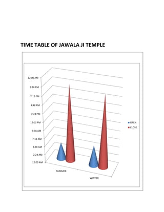 TIME TABLE OF JAWALA JI TEMPLE

12:00 AM

9:36 PM
7:12 PM
4:48 PM
2:24 PM
12:00 PM

OPEN
CLOSE

9:36 AM
7:12 AM
4:48 AM
2:24 AM
12:00 AM
SUMMER
WINTER

 