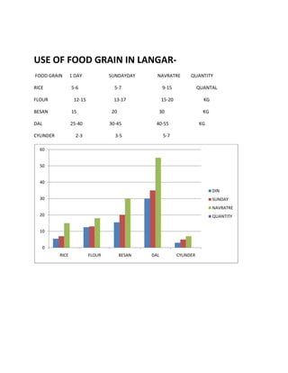 USE OF FOOD GRAIN IN LANGARFOOD GRAIN
RICE

1 DAY

SUNDAYDAY

5-6

FLOUR

9-15

QUANTAL

13-17

15

DAL

15-20

KG

20

30

25-40

30-45

40-55

2-3

CYLINDER

QUANTITY

5-7

12-15

BESAN

NAVRATRE

3-5

KG

5-7

KG

60
50
40
DIN
30

SUNDAY
NAVRATRE

20

QUANTITY

10
0
RICE

FLOUR

BESAN

DAL

CYLINDER

 