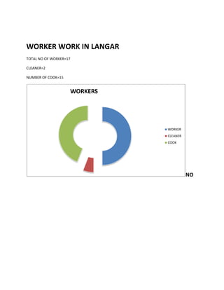 WORKER WORK IN LANGAR
TOTAL NO OF WORKER=17
CLEANER=2
NUMBER OF COOK=15

WORKERS

WORKER
CLEANER
COOK

NO

 