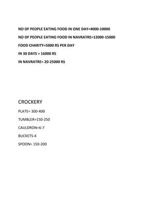NO OF PEOPLE EATING FOOD IN ONE DAY=4000-10000
NO OF PEOPLE EATING FOOD IN NAVRATRE=12000-15000
FOOD CHARITY=5000 RS PER DAY
IN 30 DAYS = 16000 RS
IN NAVRATRE= 20-25000 RS

CROCKERY
PLATE= 300-400
TUMBLER=150-250
CAULDRON=6-7
BUCKETS-4
SPOON= 150-200

 