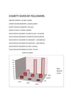 CHARITY GIVEN BY FOLLOWERS
ONE DAY CHARITY= 10 LAKH-12LAKH.
CHARITY IN ONE NAVRATRE= 15LAKH-25LAKH.
CHARITY GIVEN IN 9 NAVRATRE= 150 LAKH.
CHARITY IN YEAR= 15 CRORE -20CRORE.
GOLD GIVEN BY FOLLOWERS IN CHARITY(1 DAY) = 50-130 GM
SILVER GIVEN BY FOLLOWERS IN CHARITY(1 DAY)=90-200 GM
GOLD GIVEN BY FOLLOWERS IN 9 NAVRATRE = 500-10000 GM.
SILVER GIVEN BY FOLLOWERS IN 9 NAVRATRE = 1200-1600 GM
GOLD GIVEN BY FOLLOWERS IN A YEAR = 50-85 kg
SILVER GIVEN BY FOLLOWERS IN A YEAR= 75-95 KG
CHART OF CHARITY

90
80
70
60
50

DAY

40

NAVRAT

30

YEAR

20

YEAR

10

NAVRAT

0
CASH

DAY
GOLD

SILVER

 