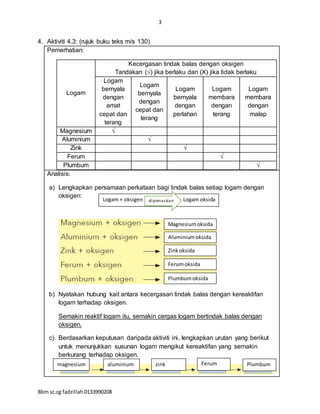 3
Bbm sc.cg fadzillah.0133990208
4. Aktiviti 4.3: (rujuk buku teks m/s 130)
Pemerhatian:
Logam
Kecergasan tindak balas dengan oksigen
Tandakan (√) jika berlaku dan (X) jika tidak berlaku
Logam
bernyala
dengan
amat
cepat dan
terang
Logam
bernyala
dengan
cepat dan
terang
Logam
bernyala
dengan
perlahan
Logam
membara
dengan
terang
Logam
membara
dengan
malap
Magnesium √
Aluminium √
Zink √
Ferum √
Plumbum √
Analisis:
a) Lengkapkan persamaan perkataan bagi tindak balas setiap logam dengan
oksigen:
b) Nyatakan hubung kait antara kecergasan tindak balas dengan kereaktifan
logam terhadap oksigen.
Semakin reaktif logam itu, semakin cergas logam bertindak balas dengan
oksigen.
c) Berdasarkan keputusan daripada aktiviti ini, lengkapkan urutan yang berikut
untuk menunjukkan susunan logam mengikut kereaktifan yang semakin
berkurang terhadap oksigen.
Magnesiumoksida
Aluminiumoksida
Zinkoksida
Ferumoksida
Plumbumoksida
magnesium aluminium zink Ferum Plumbum
Logam + oksigen Logam oksida
dipanaskan
 