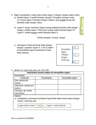 4
Bbm sc.cg fadzillah.0133990208
5. Rajah menunjukkan tindak balas antara logam X dengan oksigen dalam udara.
a) Adakah logam X reaktif terhadap oksigen? Terangkan jawapan anda.
Ya. kerana logam X terbakar dengan nyalaan yang sangat terang dan
bertindak balas dengan udara.
b) Logam Y hanya membara dengan terang apabila bertindak balas dengan
oksigen. Adakah logam Y lebih atau kurang reaktif daripada logam X?
Logam Y adalah kurang reaktif daripada logam X
**pilihan jawapan: kurang / sangat
c) Jika logam Z tidak bertindak balas dengan
oksigen, susunkan logam X, Y dan Z dalam
siri kereaktifan logam berdasarkan tindak
balas tersebut.
6. Aktiviti 4.4: (rujuk buku teks m/s 132-135)
Kedudukan karbon dalam siri kereaktifan logam
Pemerhatian:
Campuran Pemerhatian Kereaktifan logam
Zink oksida dan
karbon
Aluminium oksida dan
karbon
Plumbum (II) oksida
dan karbon
Analisis:
a) Lengkapkan persamaan perkataan bagi tindak balas oksida logam dengan
karbon, sekiranya ada.
X
Y
Z
Logam oksida+ karbon Logam + karbondioksida
dipanaskan
 