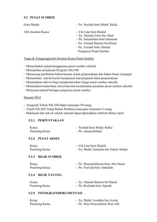5.2 PUSAT SUMBER
Guru Media

- Pn. Norliah binti Mohd. Rafiai

Ahli Jawatan Kuasa

-

Cik Lina binti Khalid
En. Ahmad Azrin bin Ahad
Pn. Sulaitullani binti Sulaiman
En. Ahmad Sharimi bin Rasid
Pn. Azimah binti Ahmad
Pengawas Pusat Sumber

Tugas & Tanggungjawab Jawatan Kuasa Pusat Sumber
-

Menyediakan jadual penggunaan pusat sumber sekolah
Memastikan perjalanan Program NILAM
Merancang pembelian bahan bacaan untuk perpustakaan dan bahan bantu mengajar
Memastikan murid-murid mempunyai kad pinjaman buku perpustakaan
Menjalankan aktiviti bagi mempromosikan fungsi pusat sumber sekolah
Memastikan kebersihan, keceriaan dan keselamatan peralatan pusat sumber sekolah
Menyusun jadual bertugas pengawas pusat sumber.

Sasaran 2014
- Anugerah Tokoh NILAM dapat mencapai 50 orang
- Tokoh NILAM Tahap Rakan Pembaca mencapai minimum 5 orang
- Maklumat dan info di sekitar sekolah dapat dipenuhkan sebelum Bulan April
5.2.1

PERPUSTAKAAN

Ketua
Penolong Ketua
5.2.2

PUSAT AKSES

Ketua
Penolong Ketua
5.2.3

- Pn. HasniatulHusna binti Abu Husin
- Pn. Norizah binti Abdullah

BILIK TAYANG

Ketua
Penolong Ketua
5.2.5

- Cik Lina binti Khalid
- En. Muhd. Zainudin bin Zainal Abidin

BILIK SUMBER

Ketua
Penolong Ketua
5.2.4

- Norliah binti Mohd. Rafiai
- Pn. JamaiyahSulai

- En. Ahmad Sharimi bin Rasid
- Pn. Roslinda binti Apandi

FOTOGRAFI/DOKUMENTASI

Ketua
Penolong Ketua

- En. Muhd. Izzuddin bin Azzmi
- Pn. Wan Norezanbinti Wan Alli

 