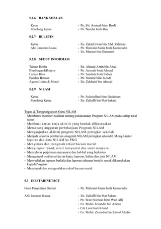 5.2.6

BANK SOALAN

Ketua
Penolong Ketua
5.2.7

BULETIN

Ketua
Ahli Jawatan Kuasa

5.2.8

- En. ZakieErwan bin Abd. Rahman
- Pn. MaizatulAkma binti Kamarudin
- En. Mansor bin Shamsuri

SUDUT INFORMASI

Taman Herba
Bimbingan&Kejaya
Laluan Ilmu
Pondok Bahasa
Agama Islam & Moral
5.2.9

- Pn. Siti Aminah binti Rosli
- Pn. Noreha binti Din

-

En. Ahmad Azrin bin Ahad
Pn. Azimah binti Ahmad
Pn. Saadiah binti Sabari
Pn. Noraini binti Kosdi
En. Zukhairi bin Ahmad

NILAM

Ketua
Penolong Ketua

- Pn. Sulaitullani binti Sulaiman
- En. Zulkifli bin Mat Sakam

Tugas & Tanggungjawab Guru NILAM
- Membantu memberi takimat tentang pelaksanaan Program NILAM pada setiap awal
tahun
- Membuat kertas kerja aktiviti yang hendak dilaksanakan
- Merancang anggaran perbelanjaan Program NILAM
- Menganjurkan aktiviti program NILAM peringkat sekolah
- Menjadi urusetia pemberian anugerah NILAM peringkat sekolah6.Menghantar
laporan dan data NILAM ke PKG
- Menyemak dan mengesah rekod bacaan murid
- Menyimpan rekod, minit mesyuarat dan surat menyurat
- Menyelaras perjalanan mesyuarat dan hal-hal yang berkaitan
- Mengumpul maklumat kertas kerja, laporan, bahan dan data NILAM
- Menyediakan laporan berkala dan laporan tahunan bertulis untuk dikemukakan
kepadaPengerusi
- Menyemak dan mengesahkan rekod bacaan murid

5.3 1BESTARINET/ICT
Guru Penyelaras Bestari

- Pn. MaizatulAkma binti Kamarudin

Ahli Jawatan Kuasa

-

En. Zulkifli bin Mat Sakam
Pn. Wan Norezan binti Wan Alli
En. Muhd. Izzuddin bin Azzmi
Cik Lina binti Khalid
En. Muhd. Zainudin bin Zainal Abidin

 