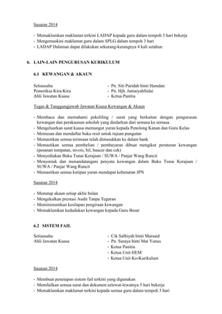 Sasaran 2014
- Memaklumkan maklumat terkini LADAP kepada guru dalam tempoh 3 hari bekerja
- Mengemaskini maklumat guru dalam SPLG dalam tempoh 3 hari
- LADAP Dalaman dapat dilakukan sekurang-kurangnya 4 kali setahun

6. LAIN-LAIN PENGURUSAN KURIKULUM
6.1 KEWANGAN & AKAUN
Setiausaha
Pemeriksa Kira-Kira
Ahli Jawatan Kuasa

- Pn. Siti Paridah binti Hamdan
- Pn. Hjh. JamaiyahSulai
- Ketua Panitia

Tugas & Tanggungjawab Jawatan Kuasa Kewangan & Akaun
- Membaca dan memahami pekeliling / surat yang berkaitan dengan pengurusan
kewangan dan perakaunan sekolah yang diedarkan dari semasa ke semasa.
- Mengeluarkan surat kuasa memungut yuran kepada Penolong Kanan dan Guru Kelas
- Memesan dan mendaftar buku resit untuk tujuan pungutan
- Memastikan semua terimaan telah dimasukkan ke dalam bank
- Memastikan semua pembelian / pembayaran dibuat mengikut peraturan kewangan
(pesanan tempatan, invois, bil, baucer dan cek)
- Menyediakan Buku Tunai Kerajaan / SUWA / Panjar Wang Runcit
- Menyemak dan menandatangani penyata kewangan dalam Buku Tunai Kerajaan /
SUWA / Panjar Wang Runcit
- Memastikan semua kutipan yuran mendapat kebenaran JPN
Sasaran 2014
-

Menutup akaun setiap akhir bulan
Mengekalkan prestasi Audit Tanpa Teguran
Meminimumkan kesilapan pengiraan kewangan
Memaklumkan kedudukan kewangan kepada Guru Besar

6.2 SISTEM FAIL
Setiausaha
Ahli Jawatan Kuasa

-

Cik Salbiyah binti Marsaid
Pn. Suraya binti Mat Yunus
Ketua Panitia
Ketua Unit HEM
Ketua Unit Ko-Kurikulum

Sasaran 2014
- Membuat penetapan sistem fail terkini yang digunakan
- Memfailkan semua surat dan dokumen selewat-lewatnya 5 hari bekerja
- Memaklumkan maklumat terkini kepada semua guru dalam tempoh 3 hari

 