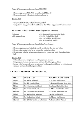 Tugas & Tanggungjawab Jawatan Kuasa MBMMBI
- Merancang program MBMMBI untuk Panitia BM dan BI
- Melaksanakan aktiviti ko akademik Bahasa Inggeris
Sasaran 2014
- Program MBMMBI dapat dijalankan dengan baik
- Pelajar hanya menggunakan Bahasa Malaysia dan Bahasa Inggeris untuk berkomunikasi

6.6 BAHAN PEMBELAJARAN (Buku Kerja/Surat Khabar/dll)
Setiausaha
Ahli Jawatan Kuasa

-

Pn. HasniatulHusna binti Abu Husin
Pn. Siti Aminah binti Rosli
Pn. Norliah binti Mohd. Rafiai
Pn. Roslinda binti Apandi

Tugas & Tanggungjawab Jawatan Kuasa Bahan Pembelajaran
- Merancang penggunaan buku kerja murid, surat khabar dan lain-lain bahan
- Menguruskan senarai buku kerja, kutipan dan pembelian bahan
- Mendapatkan buku kerja/bahan pengajaran terkini yang sesuai untuk digunakan dalam
PdP
Sasaran 2014
- Bekalan buku kerja yang terkini pada harga yang berpatutan
- Kutipan pembelian dapat diselesaikan sebelum akhir tahun persekolahan
- Senarai buku kerja untuk tahun persekolahan berikutnya dapat dihantar ke pejabat untuk
semakan sebelum akhir tahun persekolahan

7. GURU KELAS & PENOLONG GURU KELAS

KELAS

GURU KELAS

PENOLONG GURU KELAS

1 Bijak

Pn. Noreha binti Din

Pn. Azimah binti Ahmad

2 Bijak

Pn. Hjh. JamaiyahSulai

Pn. HasniatulHusnabt. Abu Husin

3 Bijak

Pn. Siti Aminah binti Rosli

En. Ahmad Sharimi bin Rasid

4 Bijak

Pn. Noraini binti Kosdi

En. Muhd. Izzuddin bin Azzmi

4 Bestari

Pn. Sulaitullani binti Sulaiman

En. Zulkifli bin Mat Sakam

5 Bijak

Pn. Norizah binti Abdullah

Cik Lina binti Khalid

6 Bijak

Pn. Saadiah binti Sabari

En. Mansor bin Shamsuri

6 Bestari

En. ZakieErwan bin Abd. Rahman

Pn. Roslinda binti Apandi

 