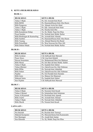 8. KETUA BILIK-BILIK KHAS
BLOK A :
BILIK KHAS
Tahun 3 Bijak
Bilik BOSS
Bilik Pengawas
Tahun 2 Bijak
Tahun 1 Bijak
Bilik Kemahiran Hidup
Pusat Sumber
Bilik Bimbingan & Kaunseling
Bilik Sumber
Bilik Tayang
Bilik Pemulihan
Bilik Doktor Muda

KETUA BILIK
Pn. Siti Aminah binti Rosli
Pn. HasniatulHusna binti Abu Husin
En. Ahmad Azrin bin Ahad
Pn. Hjh. Jamaiyah binti Sulai
Pn. Noreha binti Din
Tn. Hj. Muhd. Pauji bin Illias
Pn. Norliah binti Mohd. Rafiai
Pn. Azimah binti Ahmad
Pn. HasniatulHusna binti Abu Husin
En. Ahmad Sharimi bin Rasid
Pn. Wan Norezan bin Wan Alli
Pn. Norliah binti Mohd. Rafiai

BLOK B :
BILIK KHAS
Bilik Gerakan
Pusat Akses
Dewan Sementara
Bilik Moral
Tahun 6 Bijak
Tahun 6Bestari
Bilik PPDa
Bilik Sukan
Pejabat
Bilik Guru
Makmal Sains
Stor Pejabat

KETUA BILIK
Cik Salbiyah binti Marsaid
Cik Lina binti Khalid
En. Mohammad Muis bin Mahmut
Pn. Siti Mar’ah binti Mohd. Salleh
Pn. Saadiah binti Sabari
En. ZakieErwan bin Abd. Rahman
Pn. Norizah binti Abdullah
En. ZakieErwan bin Abd. Rahman
Pn. Siti Paridah binti Hamdan
En. Mansor bin Shamsuri
Pn. Saadiah binti Sabari
Cik Salbiyah binti Marsaid

BLOK C :
BILIK KHAS
Tahun 4 Bijak
Tahun 4 Bestari
Surau Al-Karamah
Bilik J-QAf
Tahun 5 Bijak
Bilik Muzik

KETUA BILIK
Pn. Nooraini binti Kusdi
Pn. Sulaitullani binti Sulaiman
Pn. Roslinda binti Apandi
Pn. Azimah binti Ahmad
Pn. Norizah binti Abdullah
Pn. Noraini binti Kosdi

LAIN-LAIN :
BILIK KHAS
Pra Sekolah
Makmal Komputer
Stor Barangan
Stor Khemah

KETUA BILIK
Pn. Ruslida binti Tarmuji
Pn. MaizatulAkma binti Kamarudin
Pn. Asnah binti Jantan
Tn. Hj. Muhd. Pauji bin Illias

 