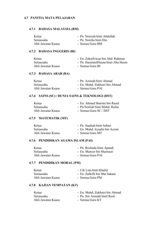 4.7 PANITIA MATA PELAJARAN

4.7.1

BAHASA MALAYSIA (BM)

Ketua
Setiausaha
Ahli Jawatan Kuasa
4.7.2

BAHASA INGGERIS (BI)

Ketua
Setiausaha
Ahli Jawatan Kuasa
4.7.3

- Pn. Roslinda binti Apandi
- En. Mansor bin Shamsuri
- Semua Guru PAI

PENDIDIKAN MORAL (PM)

Ketua
Setiausaha
Ahli Jawatan Kuasa
4.7.8

- Pn. Saadiah binti Sabari
- En. Muhd. Izzudin bin Azzmi
- Semua Guru MT

PENDIDIKAN AGAMA ISLAM (PAI)

Ketua
Setiausaha
Ahli Jawatan Kuasa
4.7.7

- En. Ahmad Sharimi bin Rasid
- Pn.Norliah binti Mohd. Rafiai
- Semua Guru SC / DST

MATEMATIK (MT)

Ketua
Setiausaha
Ahli Jawatan Kuasa
4.7.6

- Pn. Azimah binti Ahmad
- En. Muhd. Zukhairi bin Ahmad
- Semua Guru PAI

SAINS (SC) / DUNIA SAINS & TEKNOLOGI (DST)

Ketua
Setiausaha
Ahli Jawatan Kuasa
4.7.5

- En. ZakieErwan bin Abd. Rahman
- Pn. HasniatulHusna binti Abu Husin
- Semua Guru BI

BAHASA ARAB (BA)

Ketua
Setiausaha
Ahli Jawatan Kuasa
4.7.4

- Pn. Norizah binti Abdullah
- Pn. Noreha binti Din
- Semua Guru BM

- Cik Lina binti Khalid
- En. Zulkifli bin Mat Sakam
- Semua Guru PM

KAJIAN TEMPATAN (KT)

Ketua
Setiausaha
Ahli Jawatan Kuasa

- En. Muhd, Zukhairi bin Ahmad
- Pn. Siti Aminah binti Rosli
- Semua Guru KT

 