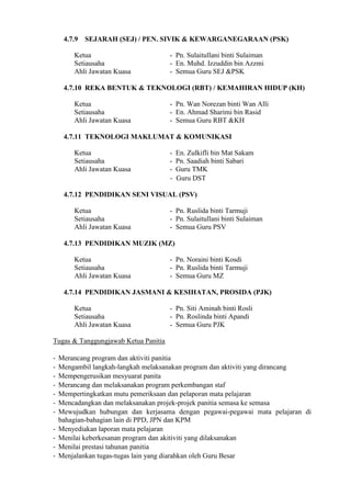 4.7.9

SEJARAH (SEJ) / PEN. SIVIK & KEWARGANEGARAAN (PSK)

Ketua
Setiausaha
Ahli Jawatan Kuasa

- Pn. Sulaitullani binti Sulaiman
- En. Muhd. Izzuddin bin Azzmi
- Semua Guru SEJ &PSK

4.7.10 REKA BENTUK & TEKNOLOGI (RBT) / KEMAHIRAN HIDUP (KH)
Ketua
Setiausaha
Ahli Jawatan Kuasa

- Pn. Wan Norezan binti Wan Alli
- En. Ahmad Sharimi bin Rasid
- Semua Guru RBT &KH

4.7.11 TEKNOLOGI MAKLUMAT & KOMUNIKASI
Ketua
Setiausaha
Ahli Jawatan Kuasa

-

En. Zulkifli bin Mat Sakam
Pn. Saadiah binti Sabari
Guru TMK
Guru DST

4.7.12 PENDIDIKAN SENI VISUAL (PSV)
Ketua
Setiausaha
Ahli Jawatan Kuasa

- Pn. Ruslida binti Tarmuji
- Pn. Sulaitullani binti Sulaiman
- Semua Guru PSV

4.7.13 PENDIDIKAN MUZIK (MZ)
Ketua
Setiausaha
Ahli Jawatan Kuasa

- Pn. Noraini binti Kosdi
- Pn. Ruslida binti Tarmuji
- Semua Guru MZ

4.7.14 PENDIDIKAN JASMANI & KESIHATAN, PROSIDA (PJK)
Ketua
Setiausaha
Ahli Jawatan Kuasa

- Pn. Siti Aminah binti Rosli
- Pn. Roslinda binti Apandi
- Semua Guru PJK

Tugas & Tanggungjawab Ketua Panitia
-

Merancang program dan aktiviti panitia
Mengambil langkah-langkah melaksanakan program dan aktiviti yang dirancang
Mempengerusikan mesyuarat panita
Merancang dan melaksanakan program perkembangan staf
Mempertingkatkan mutu pemeriksaan dan pelaporan mata pelajaran
Mencadangkan dan melaksanakan projek-projek panitia semasa ke semasa
Mewujudkan hubungan dan kerjasama dengan pegawai-pegawai mata pelajaran di
bahagian-bahagian lain di PPD, JPN dan KPM
Menyediakan laporan mata pelajaran
Menilai keberkesanan program dan akitiviti yang dilaksanakan
Menilai prestasi tahunan panitia
Menjalankan tugas-tugas lain yang diarahkan oleh Guru Besar

 