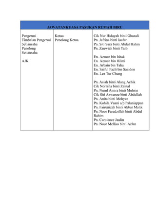 JAWATANKUASA PASUKAN RUMAH BIRU
Pengerusi
Timbalan Pengerusi
Setiausaha
Penolong
Setiausaha
AJK
Ketua
Penolong Ketua
Cik Nur Hidayah binti Ghazali
Pn. Jafrina binti Jaafar
Pn. Siti Sara binti Abdul Halim
Pn. Zauwiah binti Taib
En. Azman bin Ishak
En. Azman bin Hilmi
En. Arbain bin Taha
En. Saiful Fazli bin Saaidon
En. Lee Tur Chung
Pn. Asiah binti Alang Achik
Cik Norlaila binti Zainal
Pn. Nurul Amira binti Muhsin
Cik Siti Azwanee binti Abdullah
Pn. Anita binti Mohyee
Pn. Kohila Vaani a/p Palaniappan
Pn. Fairunizah binti Akbar Malik
Pn. Noor Faradzillah binti Abdul
Rahim
Pn. Carolence Jaulin
Pn. Noor Mellisa binti Azlan
 