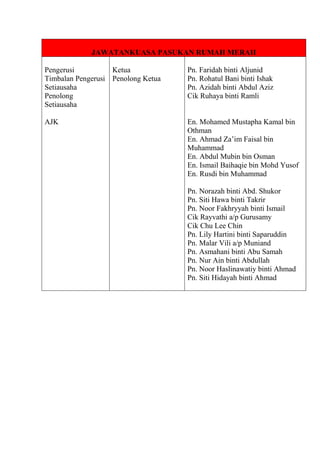 JAWATANKUASA PASUKAN RUMAH MERAH
Pengerusi
Timbalan Pengerusi
Setiausaha
Penolong
Setiausaha
AJK
Ketua
Penolong Ketua
Pn. Faridah binti Aljunid
Pn. Rohatul Bani binti Ishak
Pn. Azidah binti Abdul Aziz
Cik Ruhaya binti Ramli
En. Mohamed Mustapha Kamal bin
Othman
En. Ahmad Za’im Faisal bin
Muhammad
En. Abdul Mubin bin Osman
En. Ismail Baihaqie bin Mohd Yusof
En. Rusdi bin Muhammad
Pn. Norazah binti Abd. Shukor
Pn. Siti Hawa binti Takrir
Pn. Noor Fakhryyah binti Ismail
Cik Rayvathi a/p Gurusamy
Cik Chu Lee Chin
Pn. Lily Hartini binti Saparuddin
Pn. Malar Vili a/p Muniand
Pn. Asmahani binti Abu Samah
Pn. Nur Ain binti Abdullah
Pn. Noor Haslinawatiy binti Ahmad
Pn. Siti Hidayah binti Ahmad
 