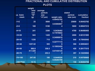 FRACTIONAL AND CUMULATIVE DISTRIBUTION PLOTS 0.00284709 150 0.002847094 150 15.72 -100+PAN 0.04769969 210 0.0448526 180 247.65 -70+100 0.12225094 297 0.074551252 253.5 411.6287 -50+70 0.28177515 420 0.159524209 358.5 880.8 -40+50 0.50954631 590 0.227771158 505 1257.62 -30+40 0.75042642 840 0.240880107 715 1330 -20+30 0.92121585 2000 0.170789429 1420 943 -10+20 0.96486405 4760 0.0436482 3380 241 -4+10 0.99547212 5600 0.030608074 5180 169 -2+4 0.00452782 25600 0.004527822 5600 25 -1+2 cumulative fraction stated particle size (um) weight ratio average particle size “ d”(um) weight retained”W” (g) us  Astm mesh 